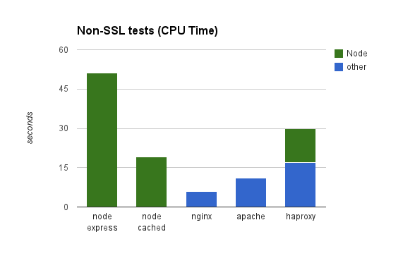 Non-SSL Tests (CPU Time)