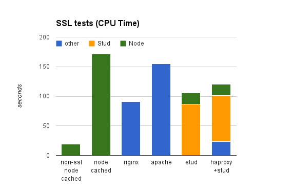 SSL Tests (CPU Time)