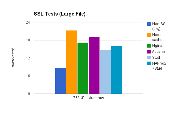 SSL Tests (Large File)